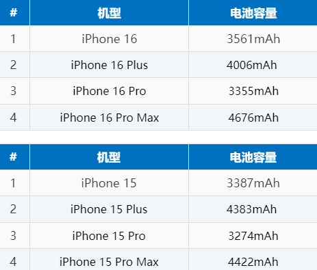 富锦苹果16电池维修分享iPhone16系列电池容量是多少 